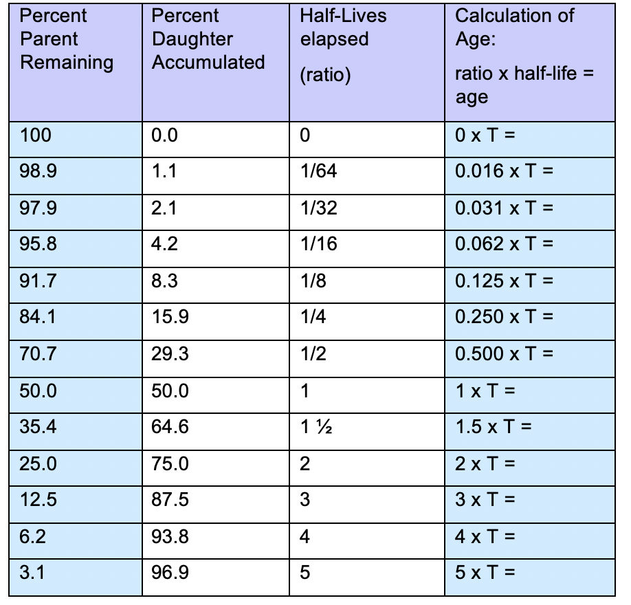 Using proportions of parent and daughter isotopes to