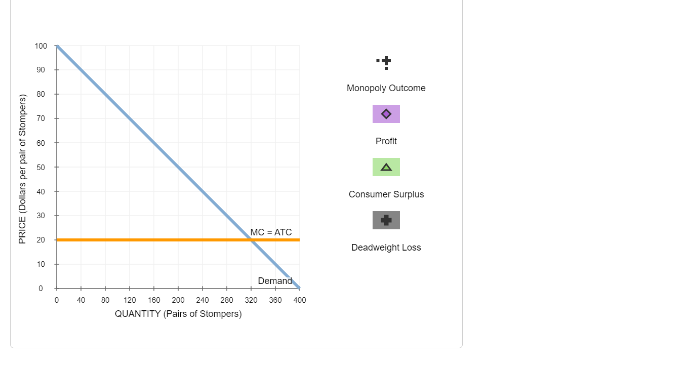 Solved 7. Price discrimination and welfare Suppose Clomper's | Chegg.com
