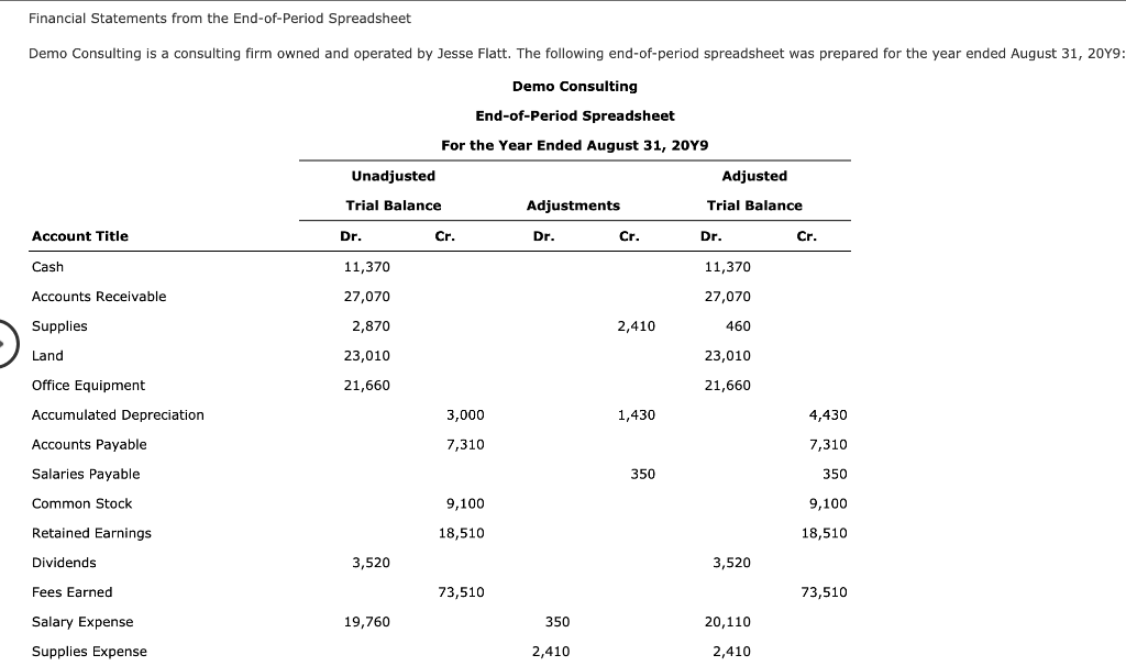 Solved Financial Statements from the EndofPeriod