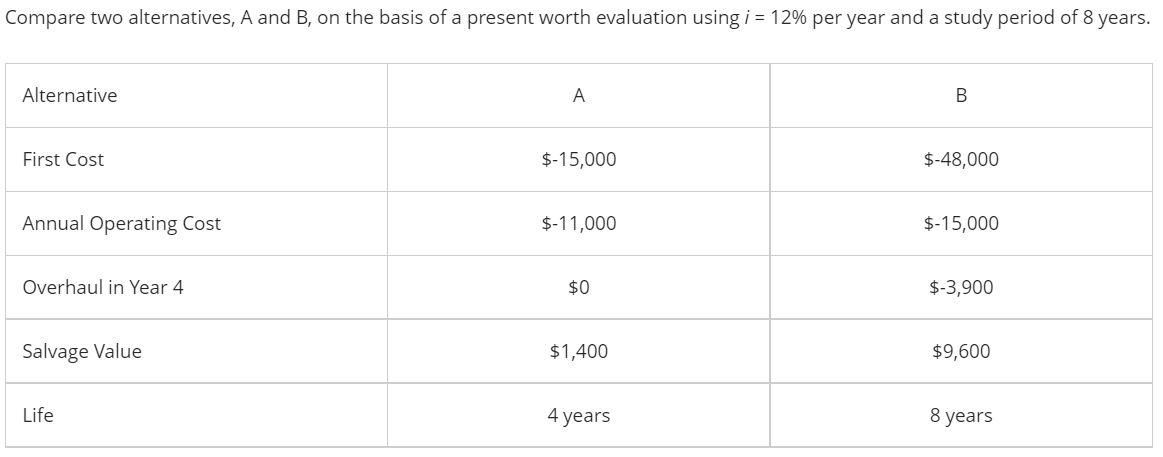 Solved Compare Two Alternatives, A And B, On The Basis Of A | Chegg.com