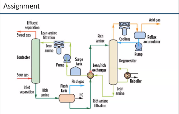 Solved Use Your Knowledge About Gas Sweetening To Set The 