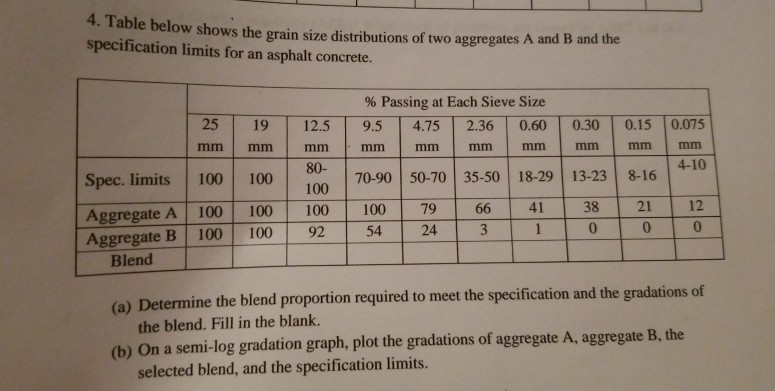 solved-4-table-below-shows-the-grain-size-distributions-of-chegg