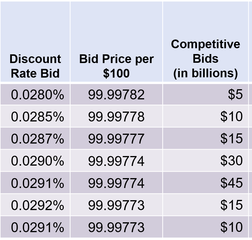Solved Dutch auction for 80 billion of US Treasury