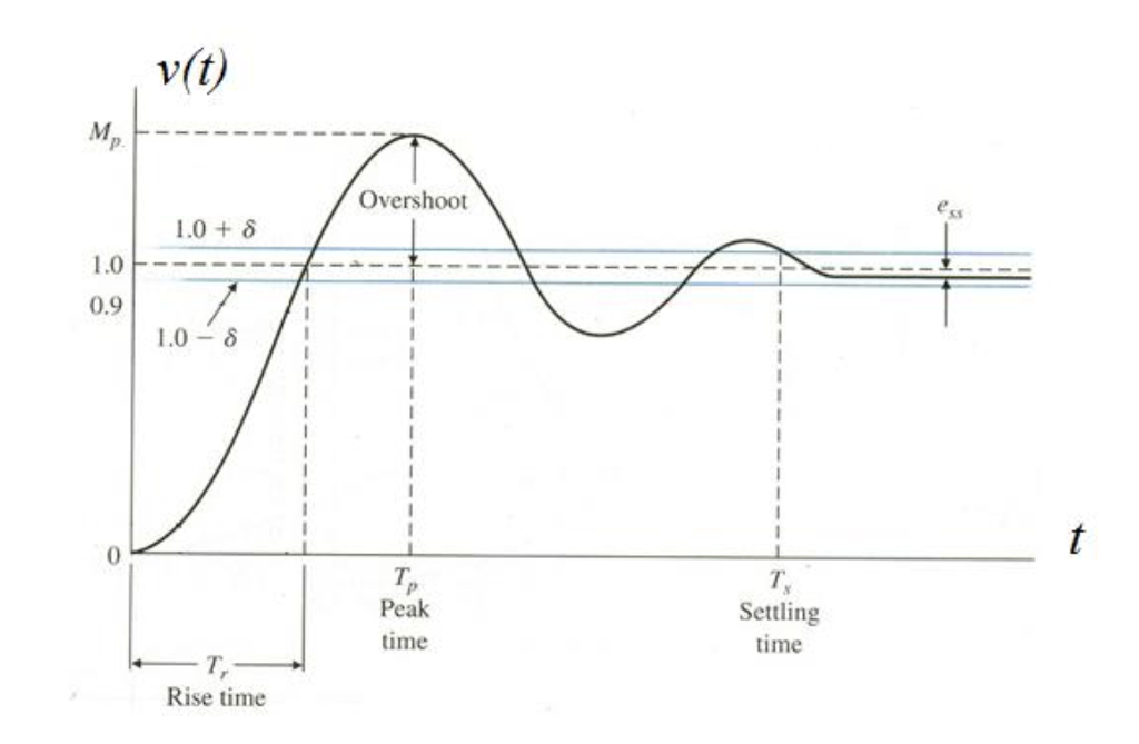 Solved Find Neper frequency α, and resonant (radian)