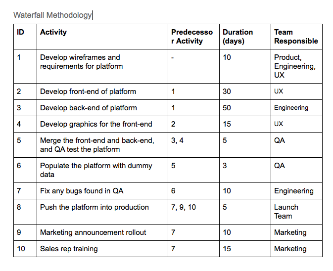 Solved Instructions Create a precedence diagram model to | Chegg.com