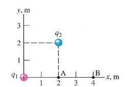 Solved Find the x and y components of the electric field | Chegg.com