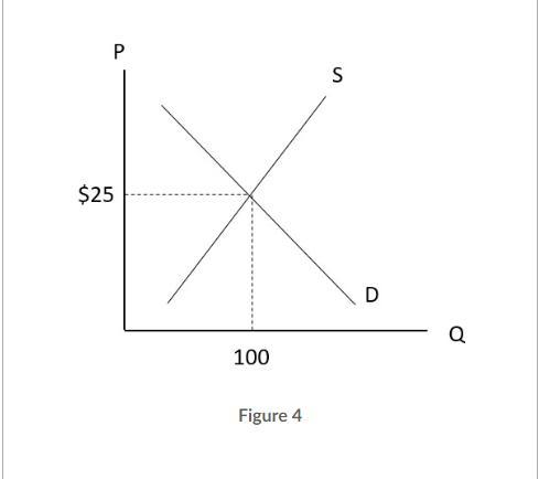 Solved Figure 4 below shows a market. The equilibrium price | Chegg.com