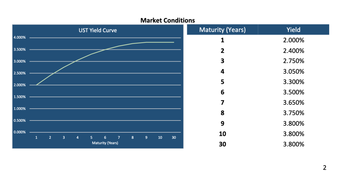 Solved Calculations Please see the UST yield curve and the | Chegg.com
