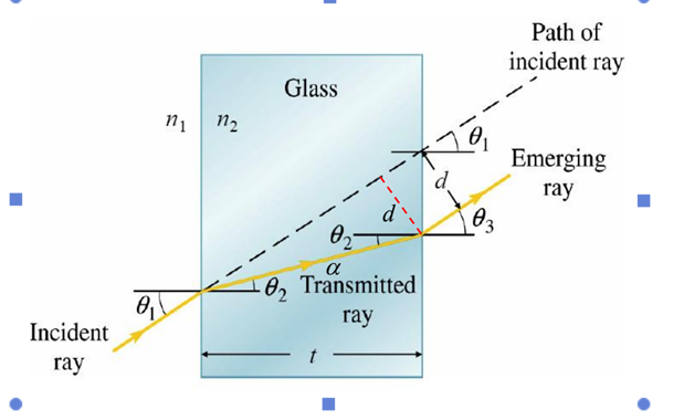 Solved A ray of light is incident on the surface of a glass | Chegg.com
