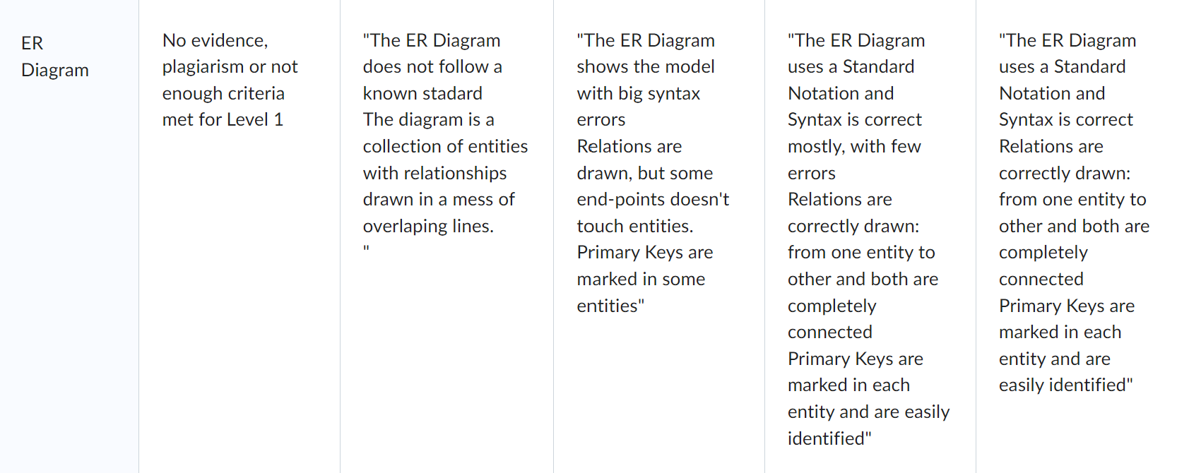 Solved Hello I Need To Make An Entity Relational Diagram And | Chegg.com