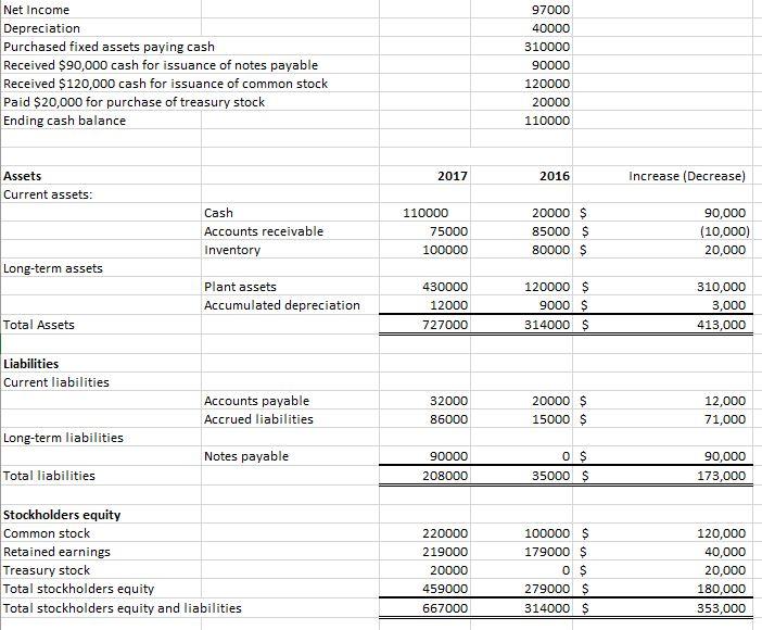 Solved Net Income Depreciation Purchased fixed assets paying | Chegg.com