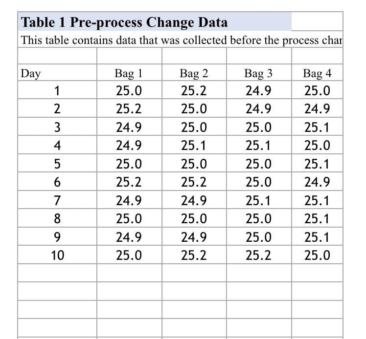 Table 1 Pre-process Change Data This table contains data that was collected before the process char Day Bag 3 Bag 4 1 2 4 5 B