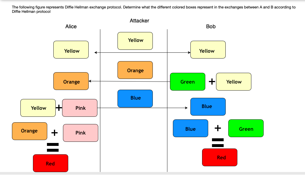 Solved The following figure represents Diffie Hellman | Chegg.com