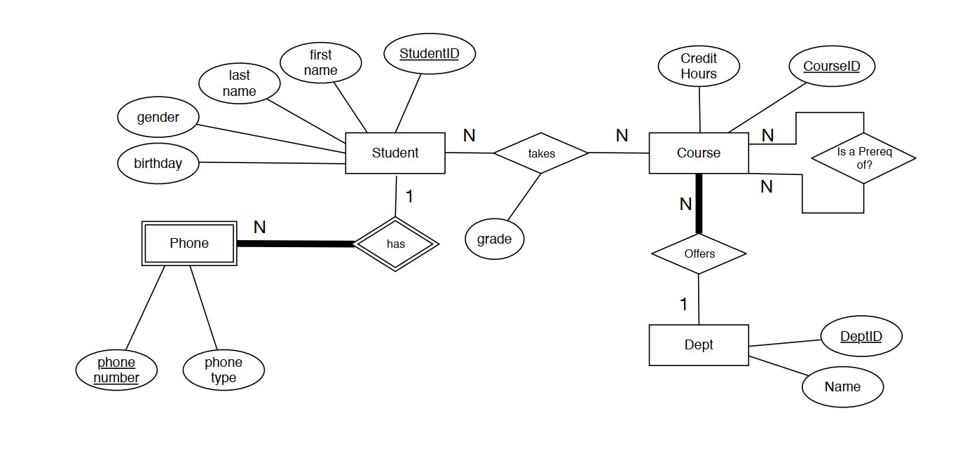 Solved For The Er Diagram Above:a) Convert The 