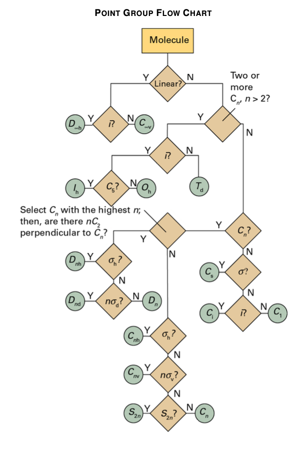Solved 8. Point Groups & Properties (15 pts.) Using the flow | Chegg.com