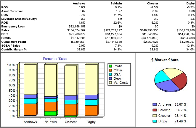 Andrews Corp. ended the year carrying $61,653,000 | Chegg.com