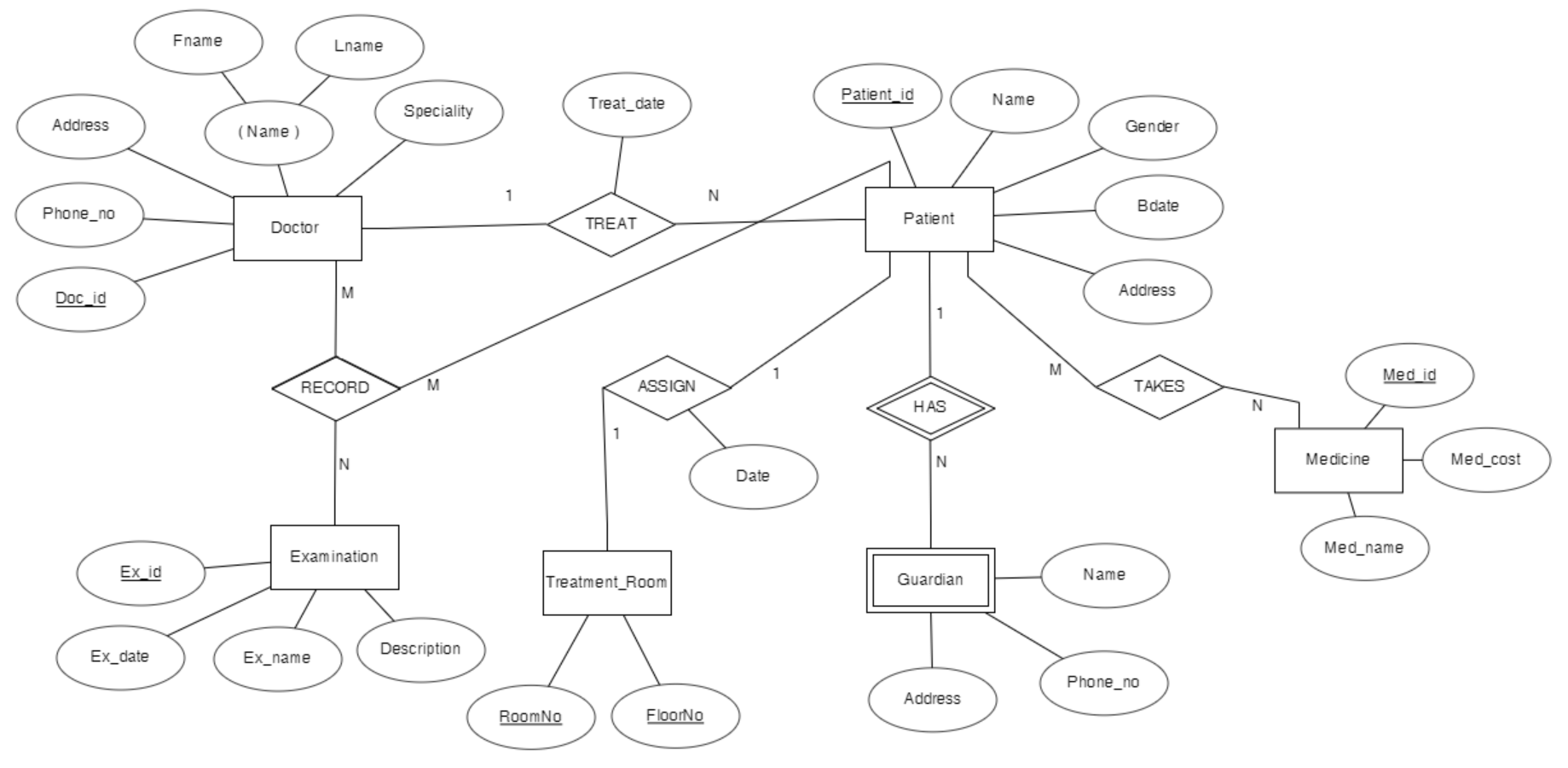 Solved Convert the following ER diagram to | Chegg.com