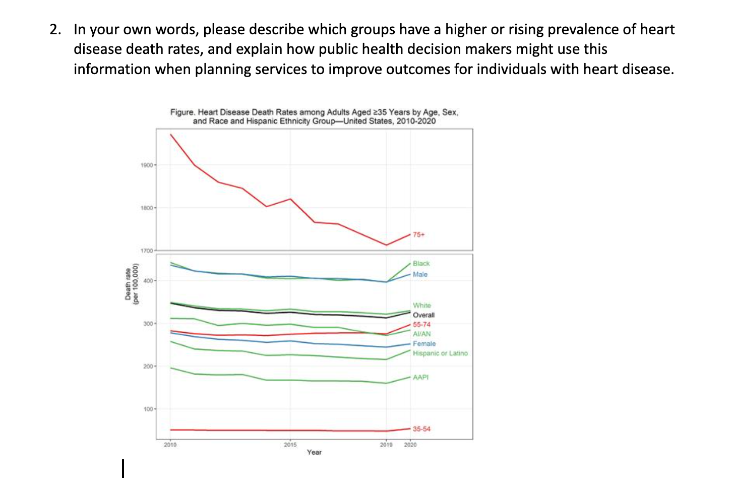In your own words, please describe which groups have a higher or rising prevalence of heart disease death rates, and explain
