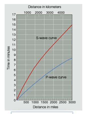 Solved The following diagram illustrates seismograms for | Chegg.com
