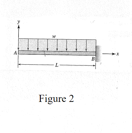 Solved A beam of length L, Young’s modulus E, and moment of | Chegg.com