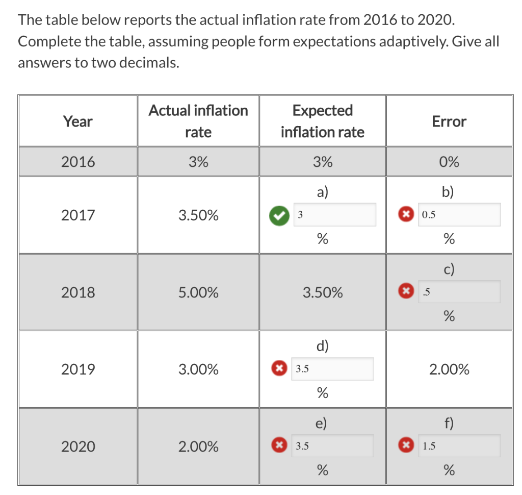 Solved The Table Below Reports The Actual Inflation Rate | Chegg.com