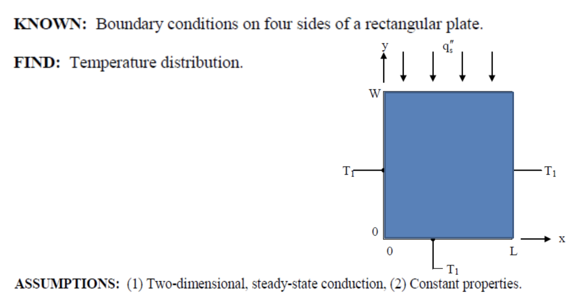 Solved KNOWN Boundary conditions on four sides of a