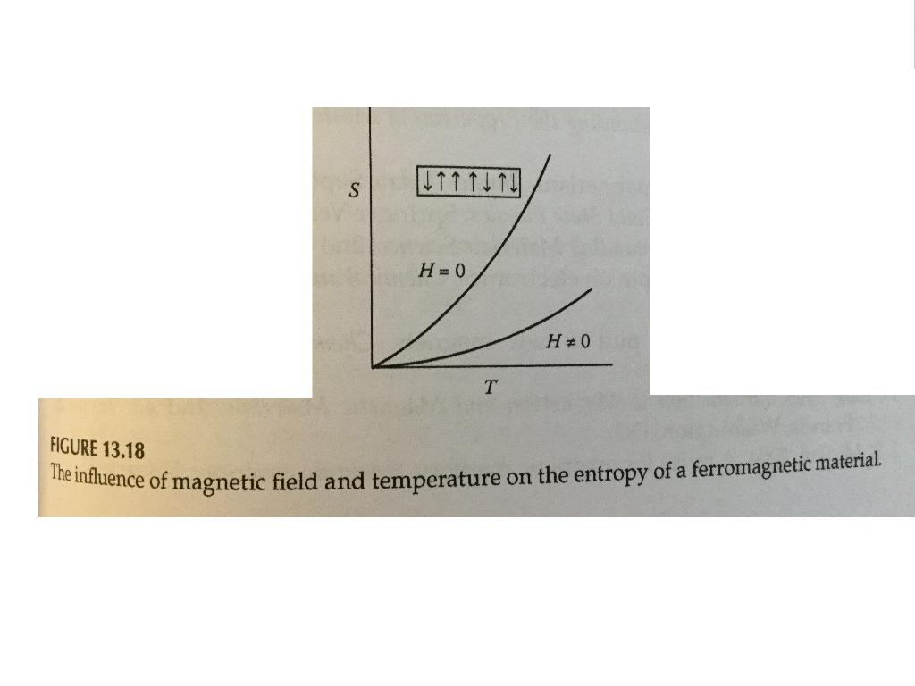 Solved 1312 If a ferromagnetic material is cooled in the | Chegg.com