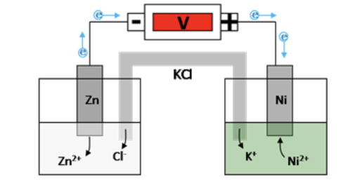 galvanic cell experiment errors