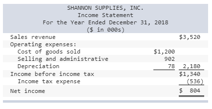 Solved You are internal auditor for Shannon Supplies, Inc 