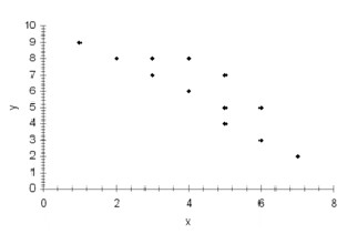 which of the following scatterplots indicates a strong negative linear relationship between x and y