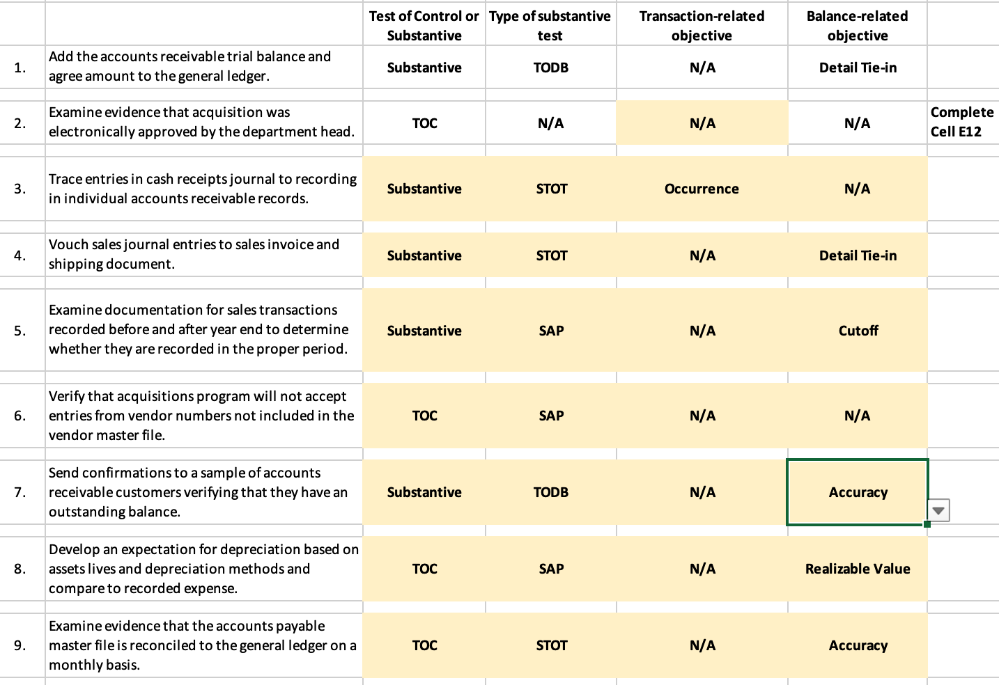 Solved Are these correct??? Test of Control or Substantive | Chegg.com