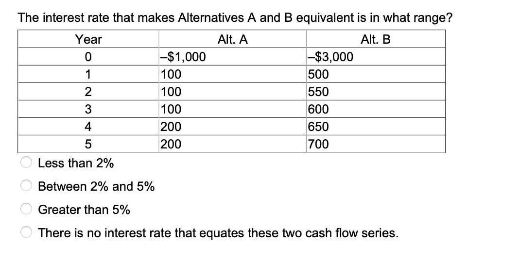 Solved The Interest Rate That Makes Alternatives A And B | Chegg.com