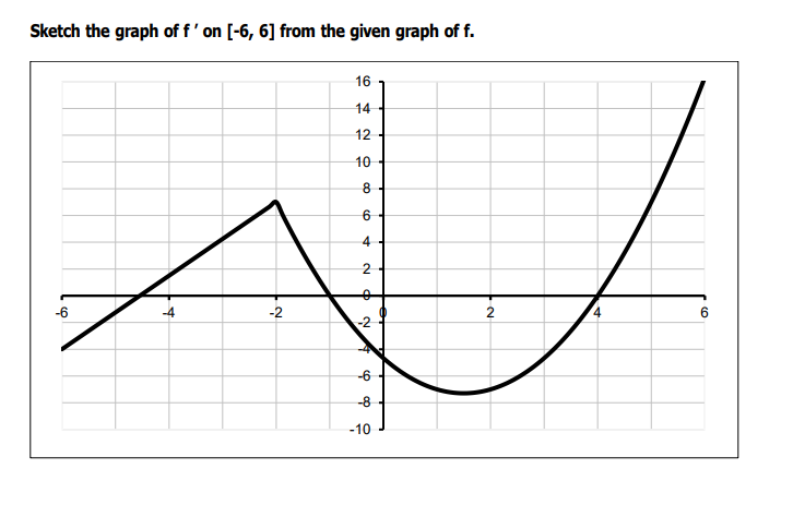 Solved Sketch the graph off' on [-6, 6] from the given graph | Chegg.com