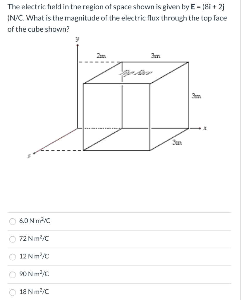 Solved The electric field in the region of space shown is | Chegg.com