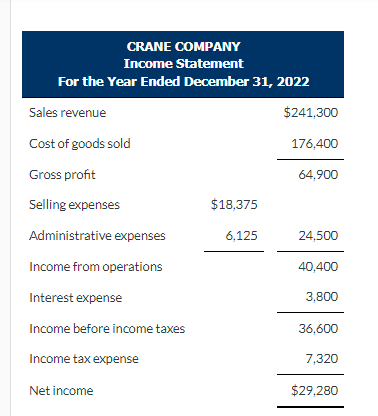 Solved Presented here are the financial statements of Crane | Chegg.com