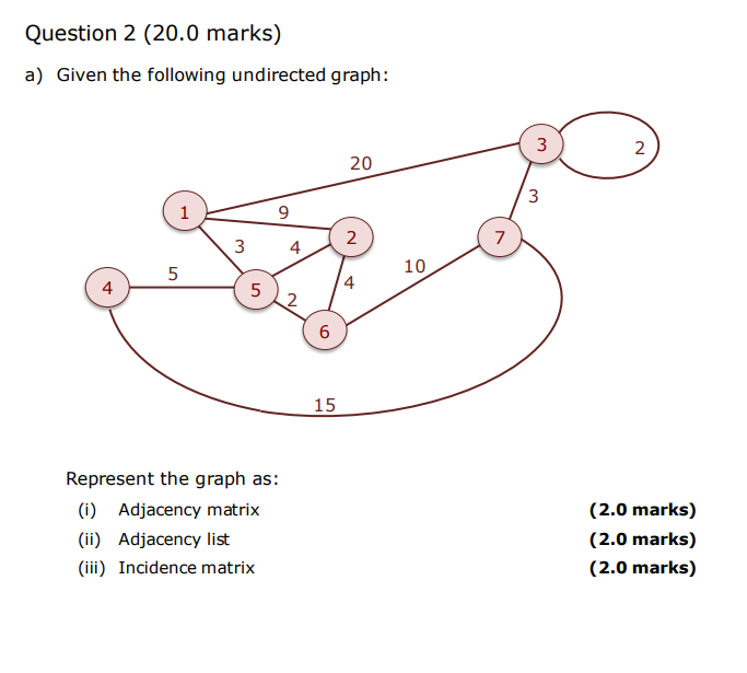 a) Given the following undirected graph:
Represent the graph as:
(i) Adjacency matrix
(ii) Adjacency list
(iii) Incidence mat