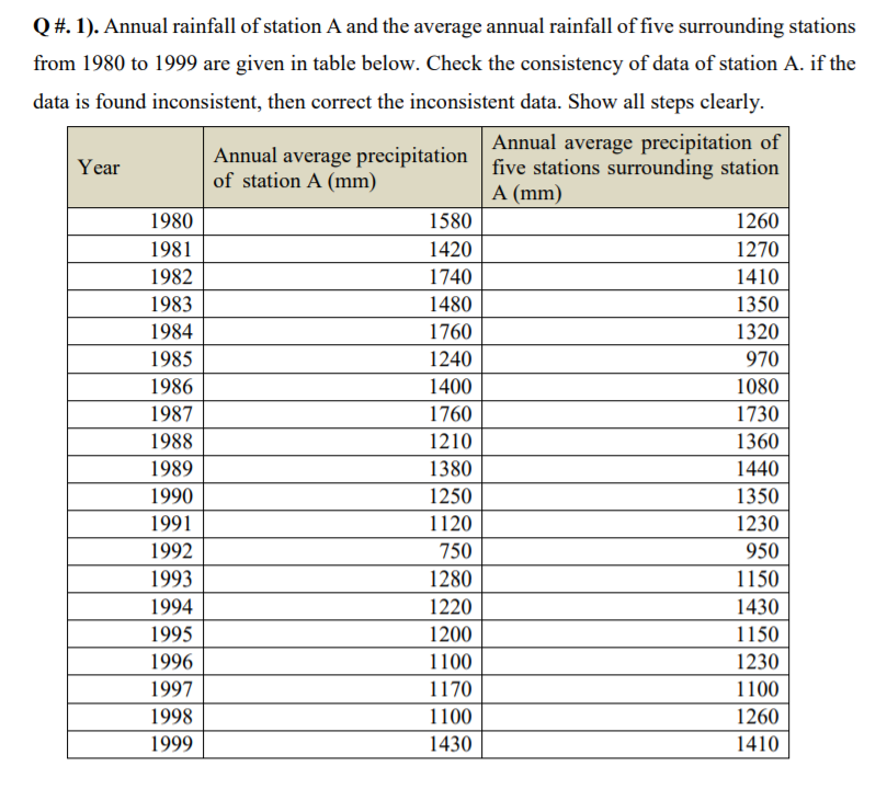 Solved Q #. 1). Annual rainfall of station A and the average | Chegg.com