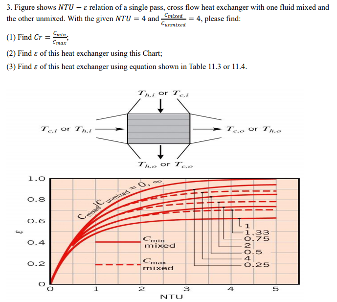 Solved 3. Figure shows NTUε relation of a single pass,