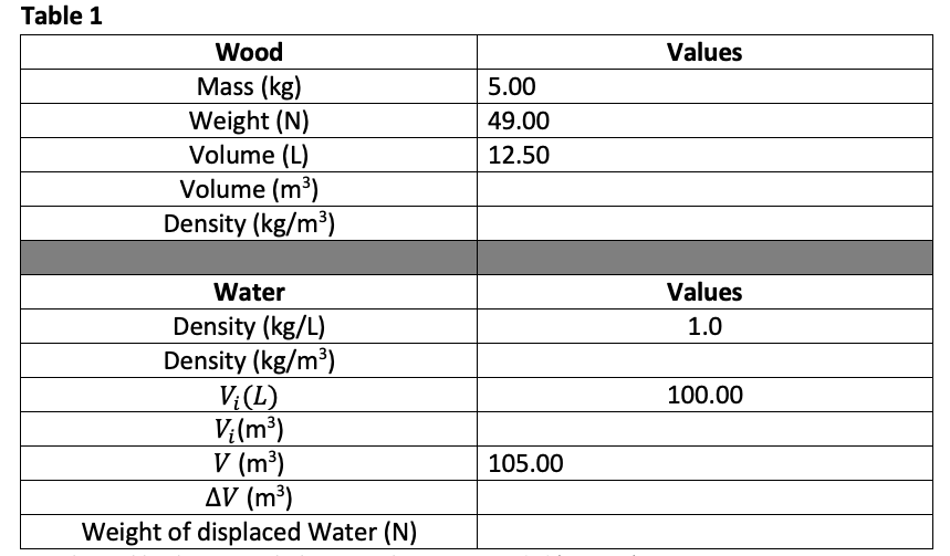 Solved Table 1 Values Wood Mass (kg) Weight (N) Volume (L) | Chegg.com