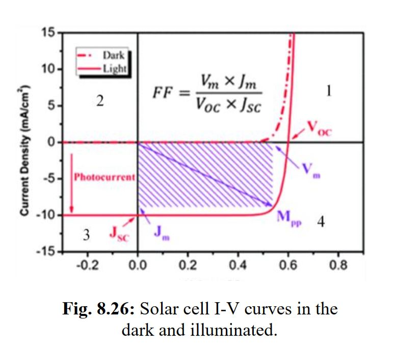 Iv Curve Of Solar Cell