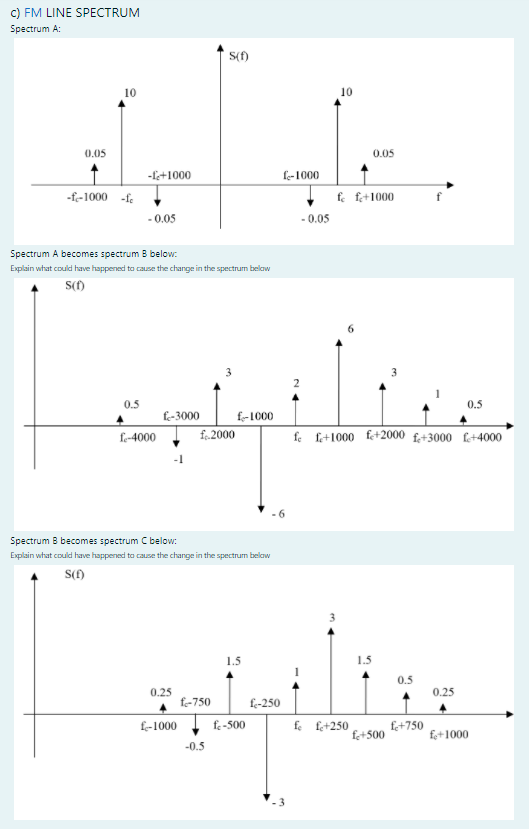 Solved C) FM LINE SPECTRUM Spectrum A: S(1) 0.05 0.05 | Chegg.com