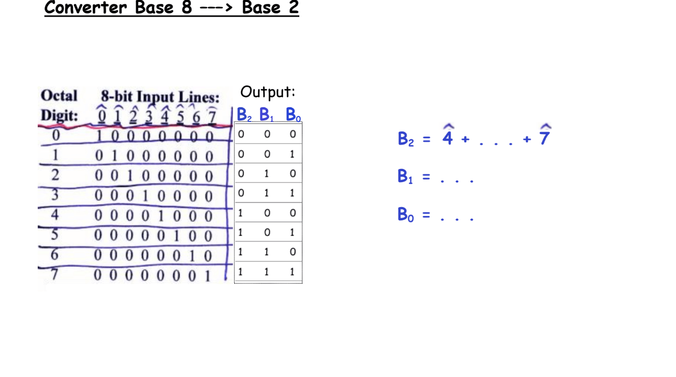 Input A B Octal Digits See Representation Bel Chegg Com