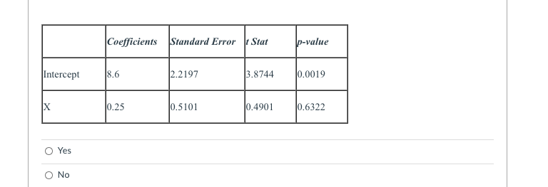 Solved Shown below is a portion of an Excel output for | Chegg.com