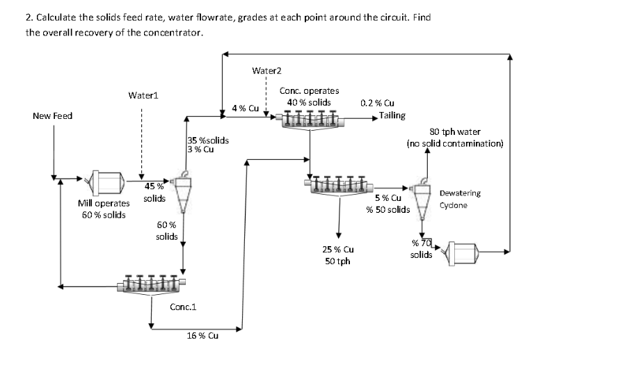 Solved 2. Calculate the solids feed rate, water flowrate, | Chegg.com