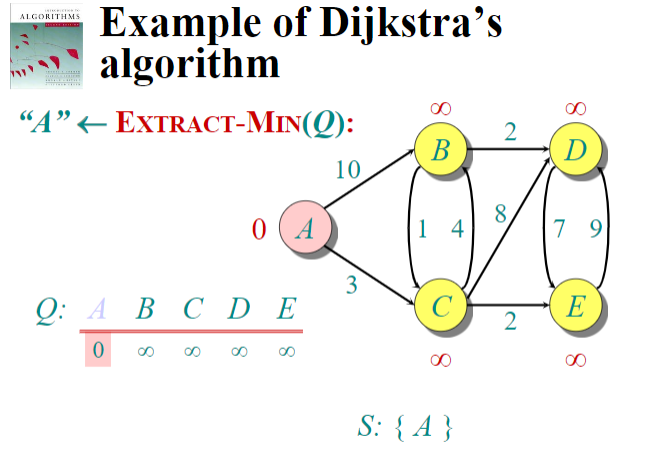 Solved 2. Dijkstra's Algorithm (30 points) Run Dijkstra's | Chegg.com