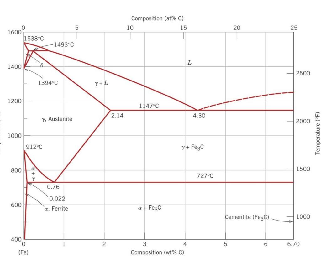 Solved A plain carbon steel contains 93 ferrite and 7 Fe3C