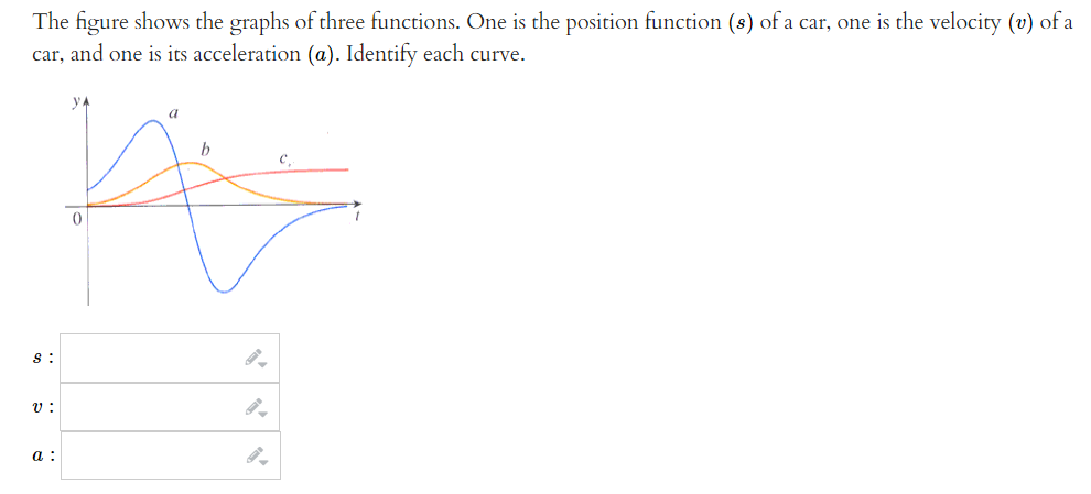 The figure shows the graphs of three functions. One is the position function \( (s) \) of a car, one is the velocity \( (v) \