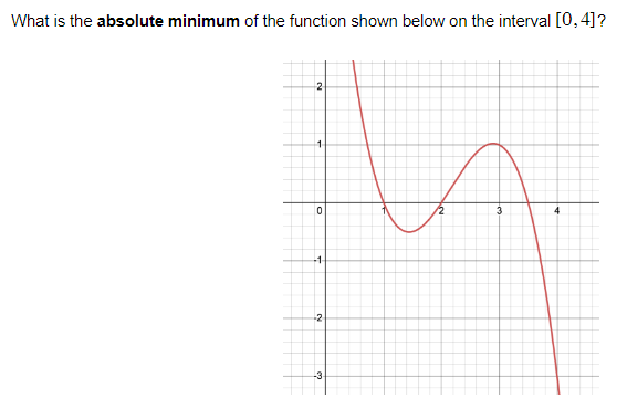 Solved What is the absolute minimum of the function shown | Chegg.com