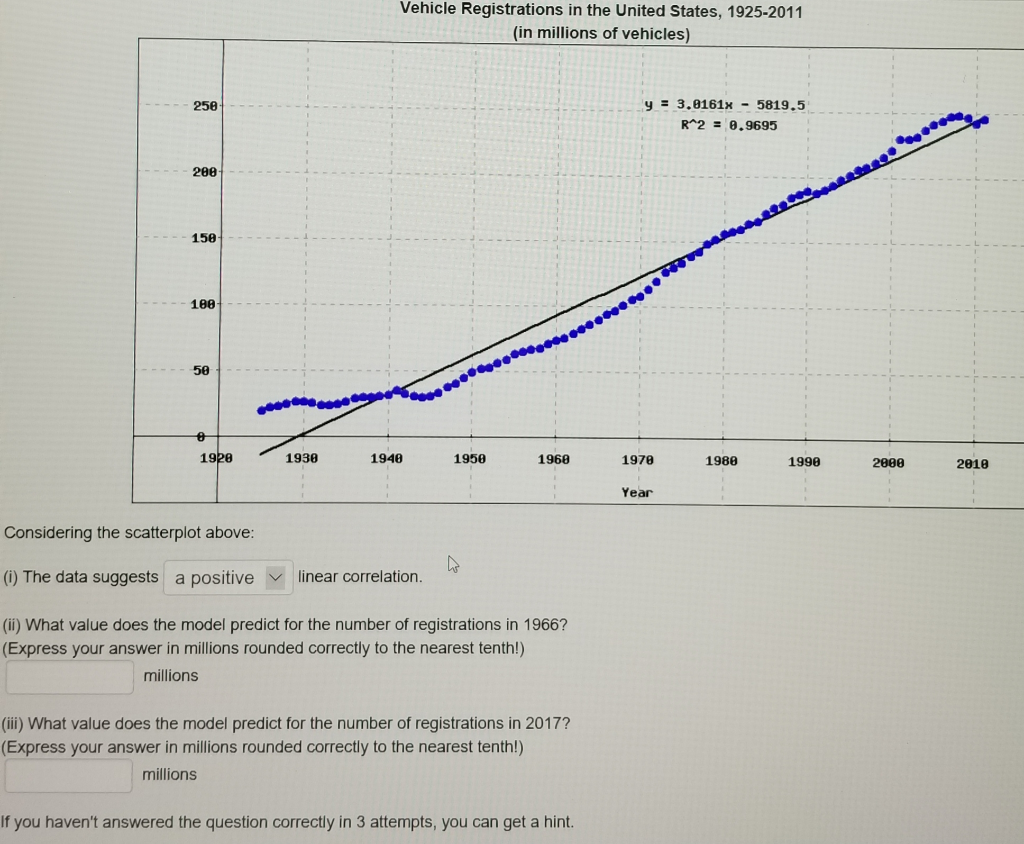 Solved Vehicle Registrations in the United States, 1925-2011 | Chegg.com