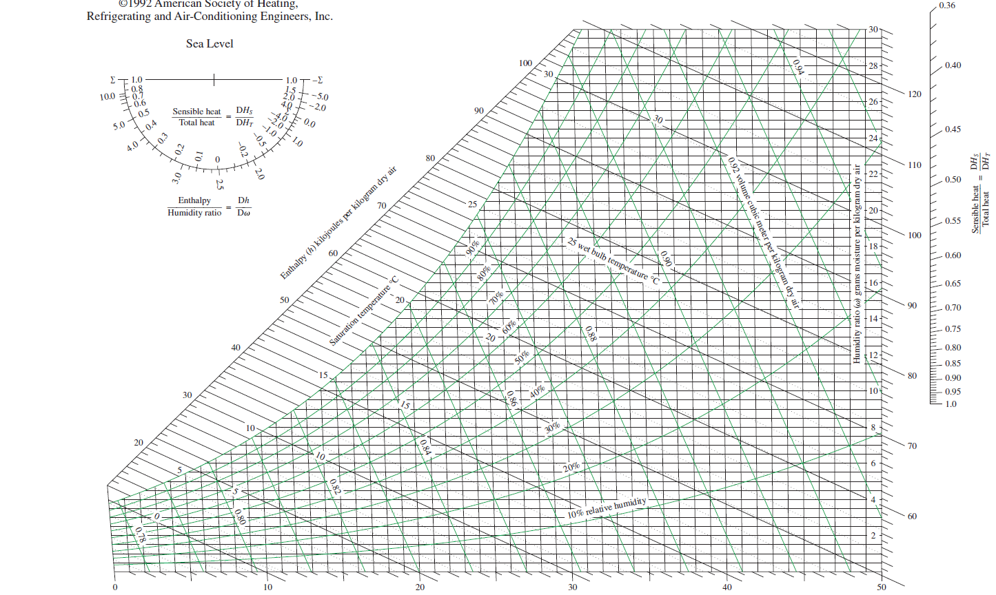 Solved 1- Use the psychrometric chart to find the missing | Chegg.com